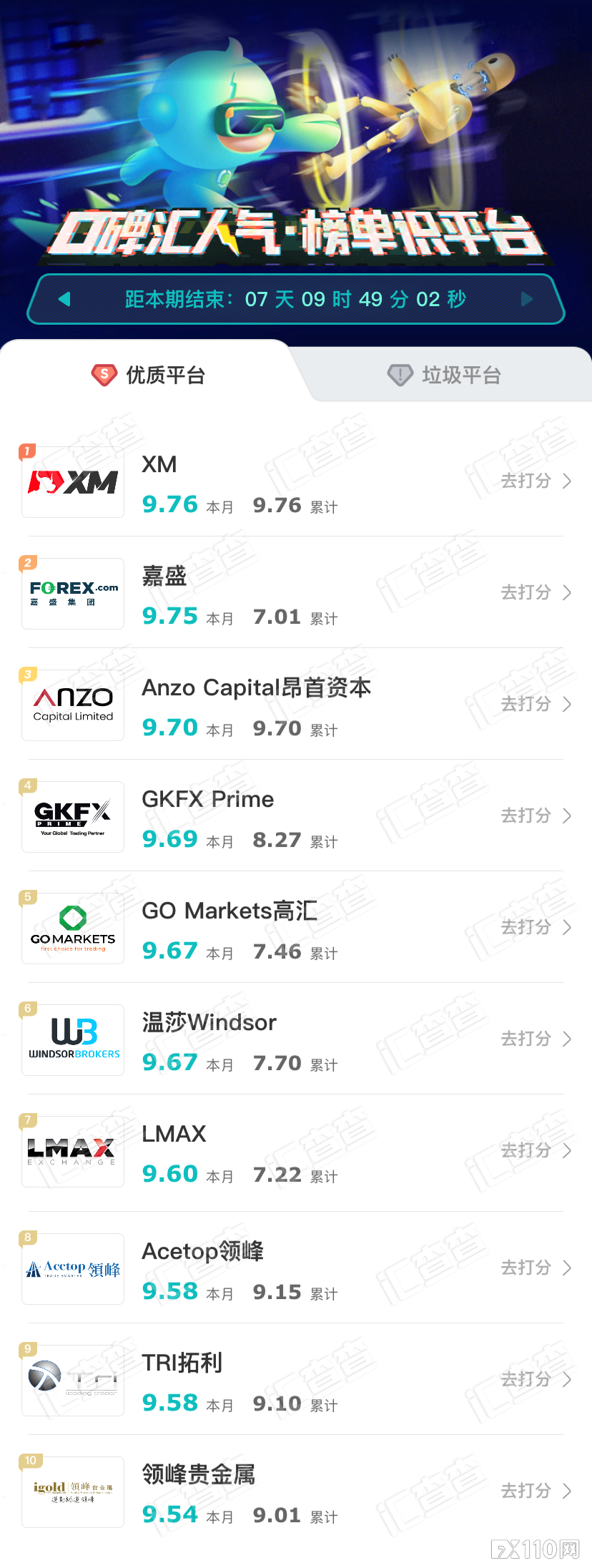 2024年10月07日:&#x3010;汇查查&#x3011;口碑热度飙升&#xFF0C;十大优质平台成香饽饽&#xFF01;
