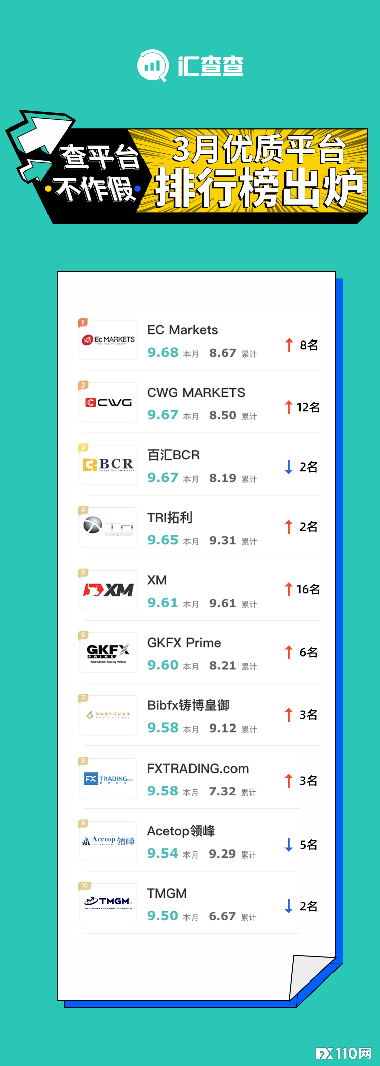 2024年11月09日:&#x3010;汇查查榜单&#x3011;一定要看&#xFF01;这份榜单集合了3月最优质的10家平台